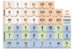 Símbolos fonéticos inglés